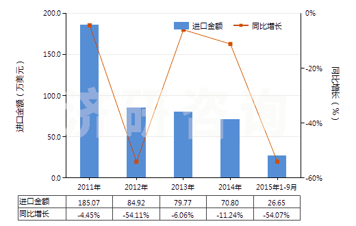 2011-2015年9月中國甲酸(HS29151100)進口總額及增速統(tǒng)計 2011-2015年9月中國甲酸(HS29151100)進口總額及增速統(tǒng)計